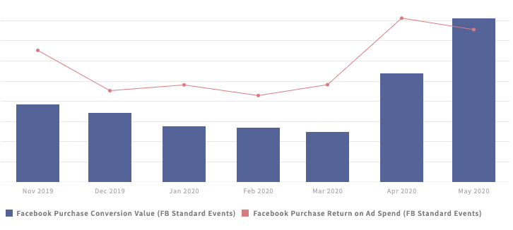 Facebook ads performance chart