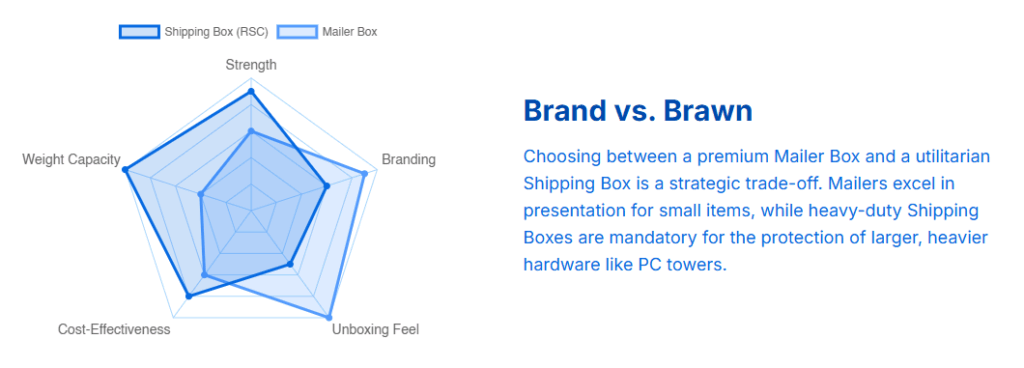 a chart comparing shipping box and mailer box