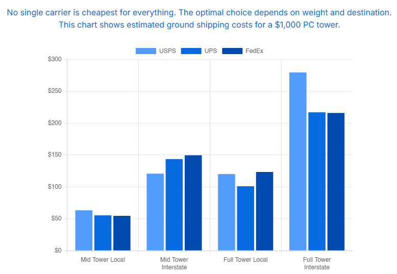 a graph comparing shipping costs for different carrier